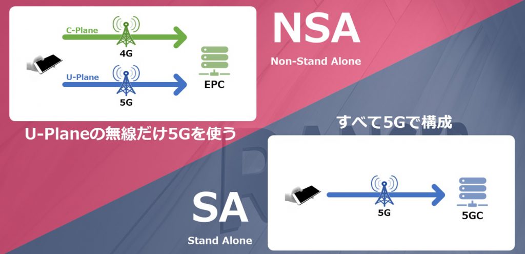 NSA方式とSA方式